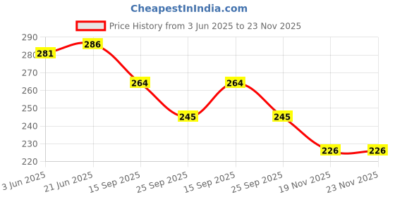 flipkart.com kylo Car OE Audio FM / AM Roof Antenna Signal Reciever Suitable for RITZ Satellite Vehicle Antenna kylo Price History Graph from 3 Jun 2025 to 23 Nov 2025