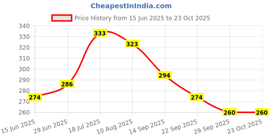 flipkart.com kylo Car OE Audio FM / AM Roof Antenna Signal Reciever Suitable WAGONR (2019-PRESENT) Satellite Vehicle Antenna kylo Price History Graph from 15 Jun 2025 to 23 Oct 2025