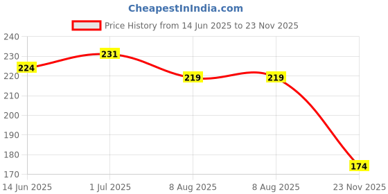 flipkart.com kylo Car OE Audio FM/AM Roof Antenna only Rod Signal receiver for Ecosport(2013-2019) Satellite Vehicle Antenna kylo Price History Graph from 14 Jun 2025 to 23 Nov 2025
