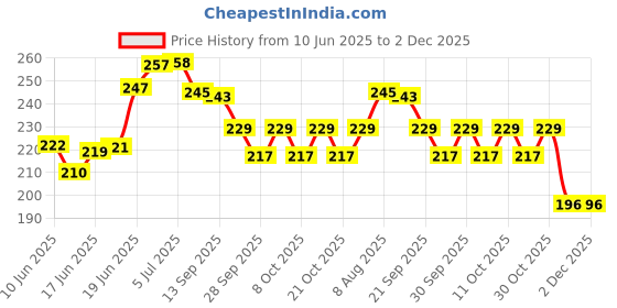 flipkart.com kylo Car OE Audio FM/AM Roof Antenna only Rod Signal receiver for WagonR (2019-2024) Satellite Vehicle Antenna kylo Price History Graph from 10 Jun 2025 to 2 Dec 2025