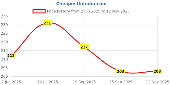 flipkart.com kylo Car OE Audio FM/AM Roof Antenna only Rod Signal receiver Suitable for Bolero Neo Satellite Vehicle Antenna kylo Price History Graph from 2 Jun 2025 to 12 Nov 2025
