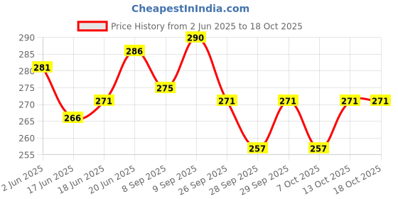 flipkart.com kylo Car OE Audio FM/AM Roof Antenna Signal Reciever Suitable for CELERIO( 2014-2021) Satellite Vehicle Antenna kylo Price History Graph from 2 Jun 2025 to 17 Oct 2025