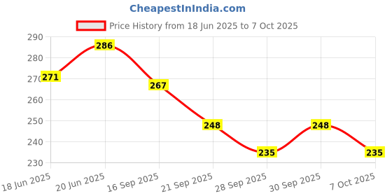 flipkart.com kylo Car OE Audio FM/AM Roof Antenna Signal Reciever Suitable for SWIFT (2005 - 2011) Satellite Vehicle Antenna kylo Price History Graph from 18 Jun 2025 to 7 Oct 2025