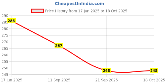 flipkart.com kylo Car OE Audio FM/AM Roof Antenna Signal Reciever Suitable SWIFT DZIRE (2008-2011) Satellite Vehicle Antenna kylo Price History Graph from 17 Jun 2025 to 18 Oct 2025