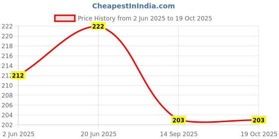flipkart.com kylo Car Outer Door Handle Left Plastic Compatible with Renault Kwid Car Grab handle kylo Price History Graph from 2 Jun 2025 to 18 Oct 2025