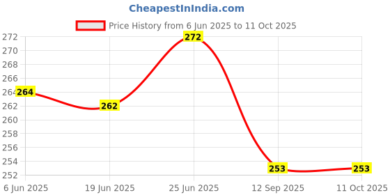 flipkart.com kylo Car Outer Door Handle Right Plastic Compatible with Renault Kwid Car Grab handle kylo Price History Graph from 6 Jun 2025 to 11 Oct 2025