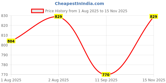 flipkart.com kylo Cute Crab Tableware Set 8-Pcs|With Soup and Water Cup|Toxin-free, FoodGrade - Plastic kylo Price History Graph from 1 Aug 2025 to 15 Nov 2025