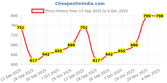 flipkart.com kylo Dicky Shocker Rear Set of 2 Hatch Liftgate Struts Compatible with Chevrolet Beat Car Suspension Strut kylo Price History Graph from 13 Sep 2025 to 4 Dec 2025