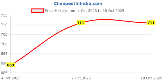 flipkart.com kylo Dicky Shocker Rear Set of 2 Hatch Liftgate Struts Compatible with Maruti Baleno Car Suspension Strut kylo Price History Graph from 4 Oct 2025 to 18 Oct 2025