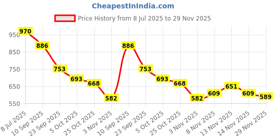 flipkart.com kylo Dicky Shocker Rear Set of 2 Liftgate Struts Compatible with Hyundai Santro Xing Car Suspension Strut kylo Price History Graph from 8 Jul 2025 to 29 Nov 2025