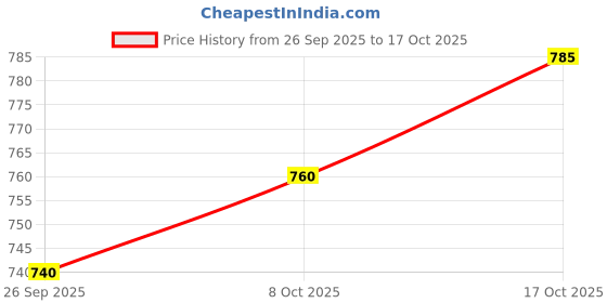 flipkart.com kylo Dicky Shocker Rear Set of 2 Liftgate Struts Compatible with Mahindra KUV 100 Car Suspension Strut kylo Price History Graph from 26 Sep 2025 to 17 Oct 2025