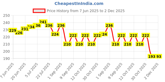 flipkart.com kylo Front Indicator Transparent Glass Set of 4| Compatible with Maruti Zen, Alto,800 Indicator Light Car Incandescent for Maruti Suzuki (2 V, 2 W) kylo Price History Graph from 7 Jun 2025 to 1 Dec 2025