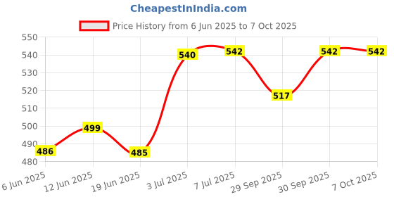 flipkart.com kylo Front, Side LED Indicator Light for Mahindra XUV 500 kylo Price History Graph from 6 Jun 2025 to 7 Oct 2025