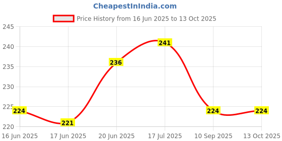 flipkart.com kylo Front Windshield Wiper Spray Water Nozzle for Maruti Swift Old Windshield Sprinkler kylo Price History Graph from 16 Jun 2025 to 13 Oct 2025