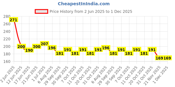 flipkart.com kylo Interior Door Lock Knob for Wagon-R/Alto/Versa/Alto K10/ALTO 800/EECO/ZEN Estilo Car Door Lock Actuator kylo Price History Graph from 2 Jun 2025 to 30 Nov 2025