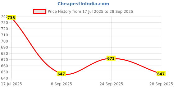 flipkart.com kylo Main Power Window Switch Bolero Old with Window Lock and Black Finish Car Power Window Switch kylo Price History Graph from 17 Jul 2025 to 28 Sep 2025