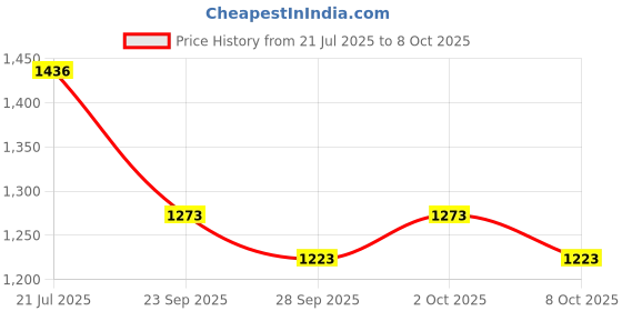 flipkart.com kylo Main Power Window Switch Indica Vista Right with Black Finish Car Power Window Switch kylo Price History Graph from 21 Jul 2025 to 8 Oct 2025