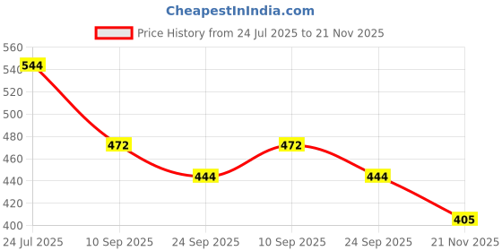 flipkart.com kylo Mud Flap For MAHINDRA XUV 300 NA kylo Price History Graph from 24 Jul 2025 to 21 Nov 2025