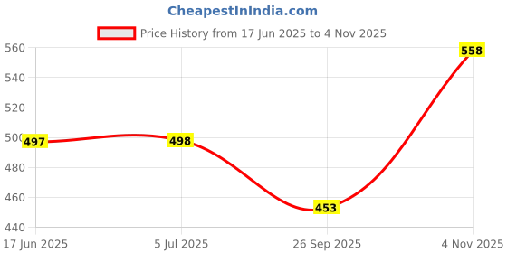 flipkart.com kylo Mud Flap For MAHINDRA XUV 500 NA kylo Price History Graph from 17 Jun 2025 to 4 Nov 2025