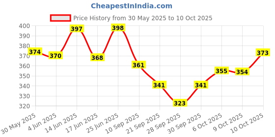 flipkart.com kylo Mud Flap For Maruti Ertiga 2018, 2019, 2020, 2021, 2022, 2023, 2024 kylo Price History Graph from 30 May 2025 to 9 Oct 2025