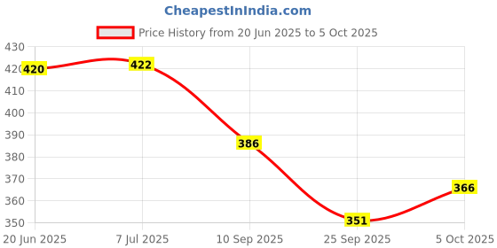 flipkart.com kylo Mud Flap For Maruti Swift Dzire 2017, 2018, 2019, 2020, 2021, 2022, 2023, 2024 kylo Price History Graph from 20 Jun 2025 to 5 Oct 2025
