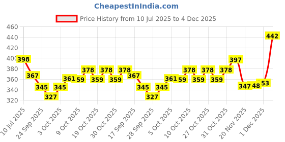 flipkart.com kylo Mud Flap For Renault Kwid NA kylo Price History Graph from 10 Jul 2025 to 4 Dec 2025
