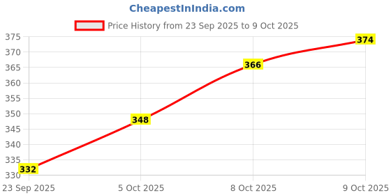 flipkart.com kylo Mud Flap For Renault Triber RXT NA kylo Price History Graph from 23 Sep 2025 to 9 Oct 2025