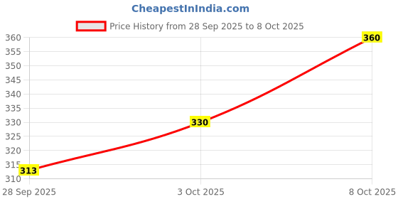 flipkart.com kylo Mud Flap For Tata EON D Lite 2011 kylo Price History Graph from 28 Sep 2025 to 8 Oct 2025
