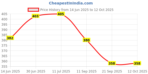 flipkart.com kylo Mud Flap For Toyota Innova Crysta 2016, 2017, 2018, 2019, 2020, 2021, 2022 kylo Price History Graph from 14 Jun 2025 to 11 Oct 2025
