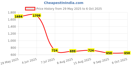 flipkart.com kylo POWER WINDOW SWITCH FOR DUSTER (BLUE) (FRONT RIGHT SIDE) (DRIVER SIDE) Car Power Window Switch kylo Price History Graph from 29 May 2025 to 6 Oct 2025