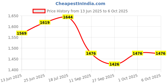 flipkart.com kylo Power Window Switch for Scorpio CRDI (4 Button) (Front Right Side) (Driver Side) Car Power Window Switch kylo Price History Graph from 13 Jun 2025 to 6 Oct 2025