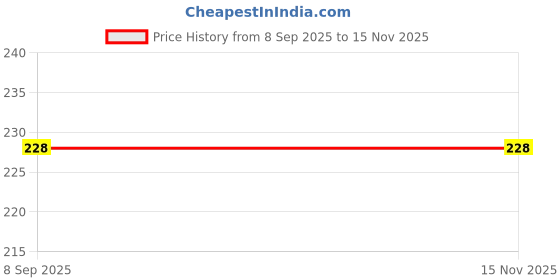 flipkart.com kylo Rear Window Wiper For Fiat Punto kylo Price History Graph from 8 Sep 2025 to 15 Nov 2025