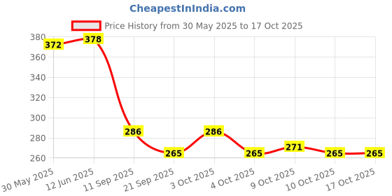 flipkart.com kylo Rear Window Wiper For Ford Ecosport kylo Price History Graph from 30 May 2025 to 15 Oct 2025