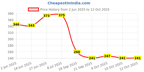 flipkart.com kylo Rear Window Wiper For HYUNDAI i10 kylo Price History Graph from 2 Jun 2025 to 12 Oct 2025