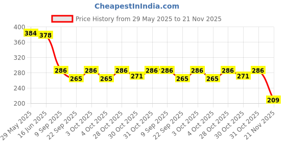 flipkart.com kylo Rear Window Wiper For HYUNDAI i20, Elite i20 kylo Price History Graph from 29 May 2025 to 21 Nov 2025