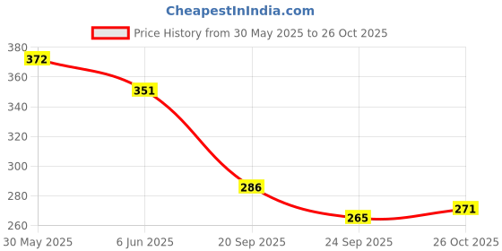 flipkart.com kylo Rear Window Wiper For MAHINDRA XUV 500 kylo Price History Graph from 30 May 2025 to 26 Oct 2025