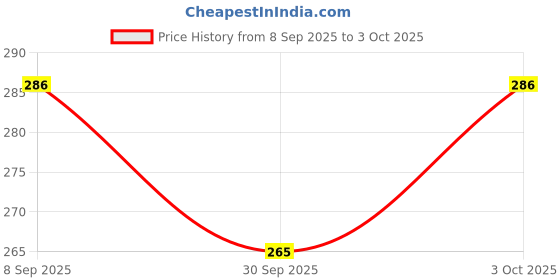 flipkart.com kylo Rear Window Wiper For MAHINDRA XUV 500 kylo Price History Graph from 8 Sep 2025 to 3 Oct 2025
