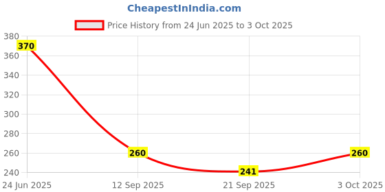 flipkart.com kylo Rear Window Wiper For Maruti Ertiga kylo Price History Graph from 24 Jun 2025 to 3 Oct 2025