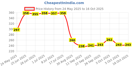 flipkart.com kylo Rear Window Wiper For Maruti WagonR kylo Price History Graph from 24 May 2025 to 15 Oct 2025