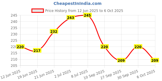 flipkart.com kylo Rear Window Wiper For Tata Tiago kylo Price History Graph from 12 Jun 2025 to 6 Oct 2025