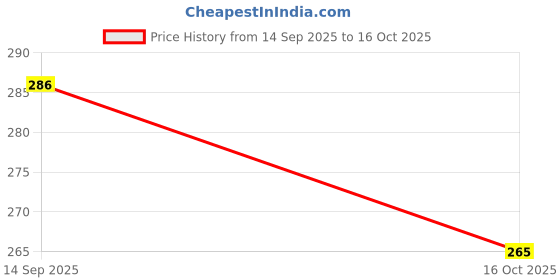 flipkart.com kylo Rear Window Wiper For Toyota Etios kylo Price History Graph from 14 Sep 2025 to 16 Oct 2025