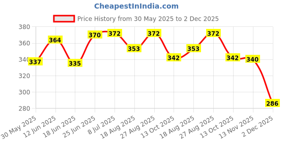 flipkart.com kylo Side Mirror cover for swift/swift dzire with indicator hole (right side, white) Plastic Car Mirror Cover kylo Price History Graph from 30 May 2025 to 2 Dec 2025