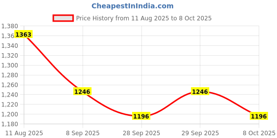 flipkart.com kylo Wheel Nut suitable for Ford Ecosport and Fiesta (Set of 12 Pcs) Wheel Studs kylo Price History Graph from 11 Aug 2025 to 8 Oct 2025