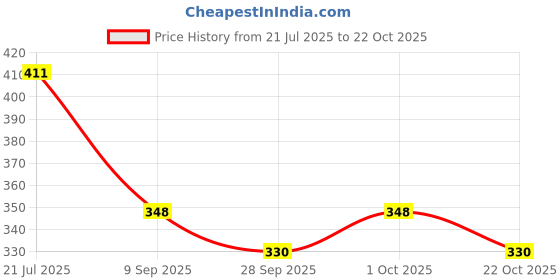 flipkart.com kylo Windshield Wiper For Chevrolet Sail kylo Price History Graph from 21 Jul 2025 to 22 Oct 2025