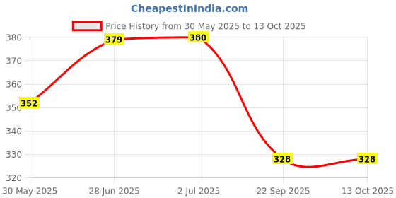 flipkart.com kylo Windshield Wiper For Chevrolet Spark kylo Price History Graph from 30 May 2025 to 12 Oct 2025