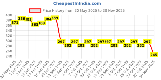 flipkart.com kylo Windshield Wiper For Chevrolet Tavera, Enjoy, Figo, Fiesta, Ecosport, i10, Grand i10, Ritz, Lodgy, Tiago, Tigor, Beat, Aveo, Xcent kylo Price History Graph from 30 May 2025 to 30 Nov 2025