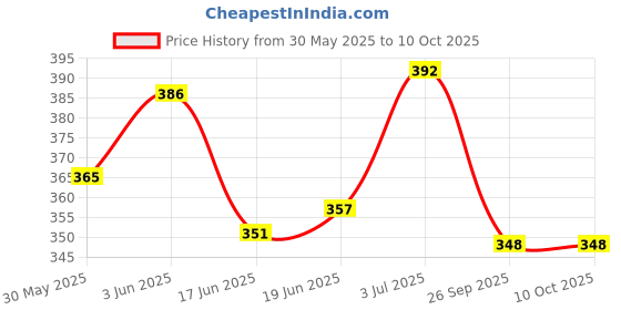 flipkart.com kylo Windshield Wiper For Ford Ecosport kylo Price History Graph from 30 May 2025 to 10 Oct 2025