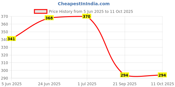flipkart.com kylo Windshield Wiper For Honda Jazz kylo Price History Graph from 5 Jun 2025 to 9 Oct 2025