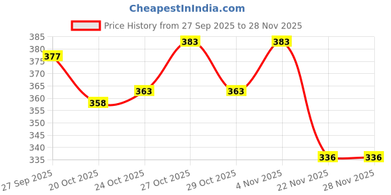flipkart.com kylo Windshield Wiper For Honda WRV kylo Price History Graph from 27 Sep 2025 to 27 Nov 2025