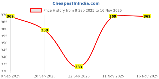 flipkart.com kylo Windshield Wiper For HYUNDAI Exter kylo Price History Graph from 9 Sep 2025 to 16 Nov 2025